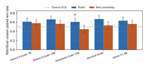 Activation Probes Surface Code-Security Signals that the Model's Output Misses