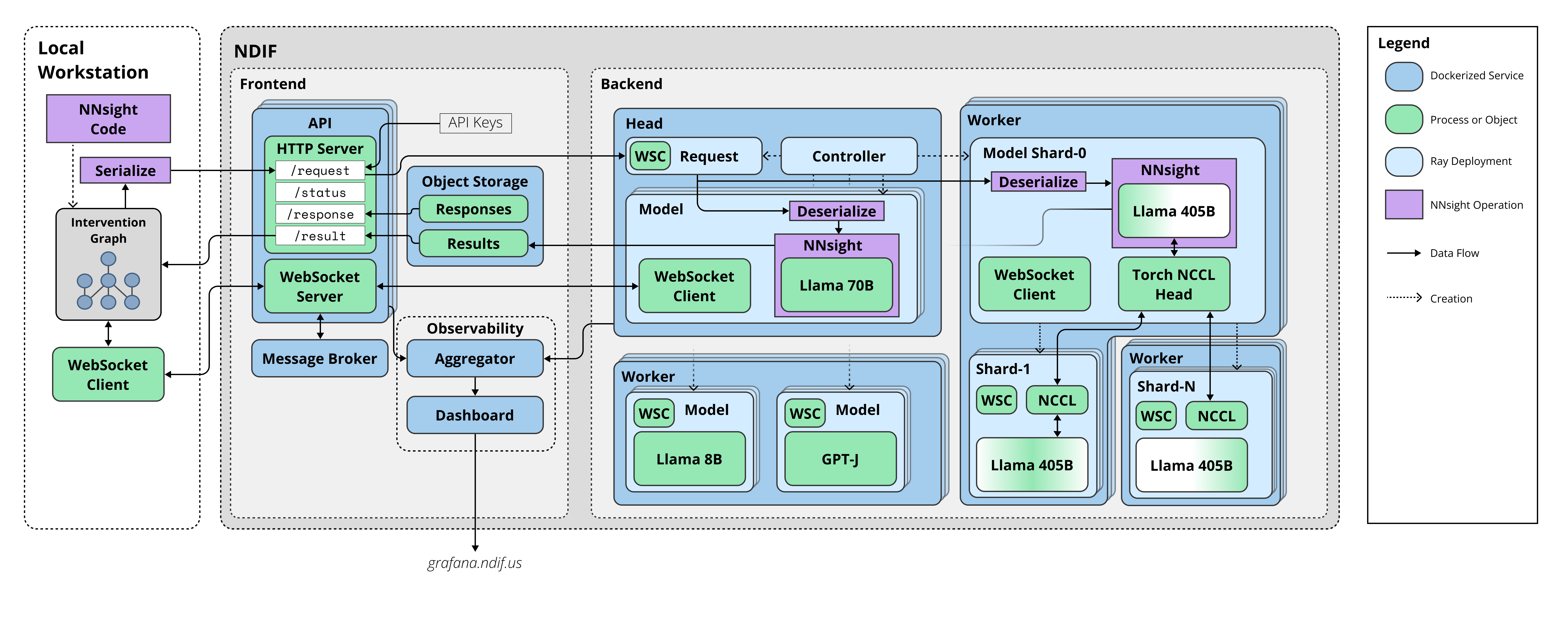 NDIF System